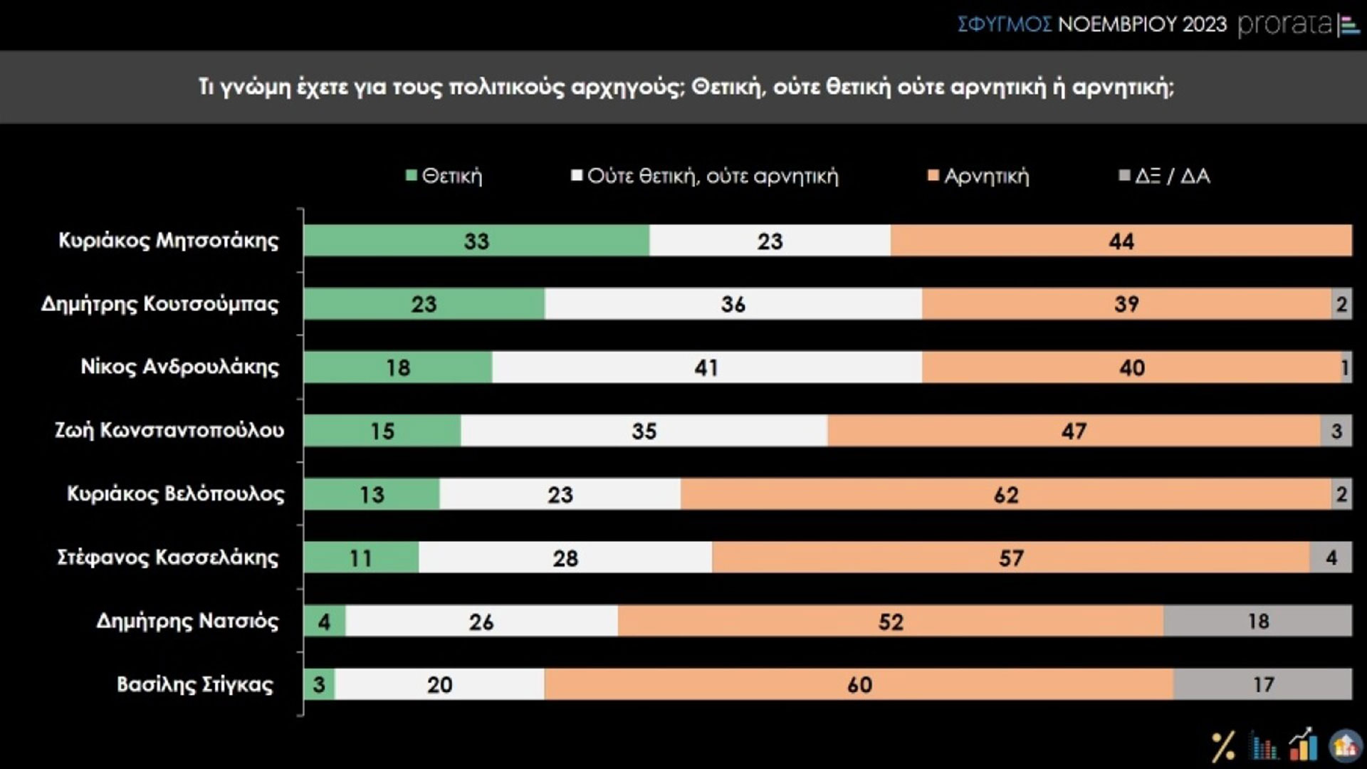 Δημοσκόπηση Prorata: Στην τρίτη θέση μαζί με το ΚΚΕ ο ΣΥΡΙΖΑ-2