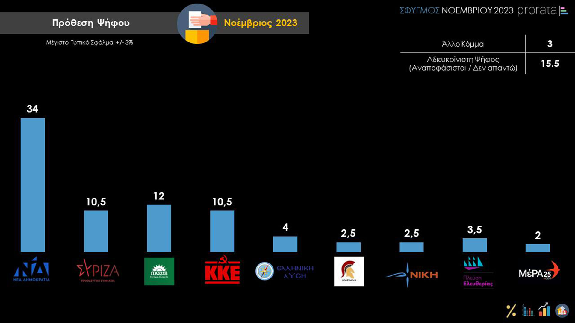 Δημοσκόπηση Prorata: Στην τρίτη θέση μαζί με το ΚΚΕ ο ΣΥΡΙΖΑ-1