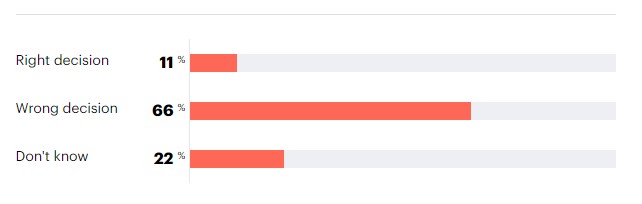 Δημοσκόπηση: Το 66% των Βρετανών πιστεύει ότι ο Σούνακ έπρεπε να δει τον Μητσοτάκη-1
