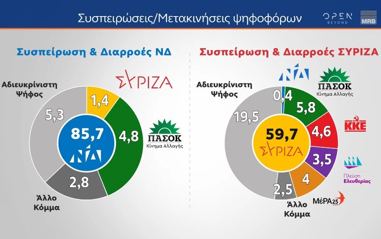 Δημοσκόπηση MRB: Η δημοτικότητα των πολιτικών αρχηγών – Πρώτος ο Κουτσούμπας-2