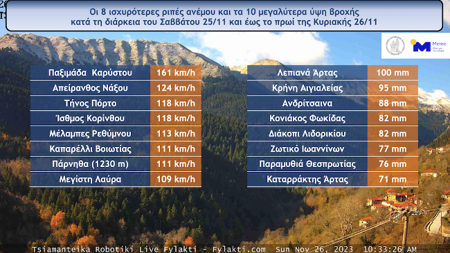 Κακοκαιρία: Ξεπέρασε τα 160 χλμ. η μέγιστη ριπή ανέμου-2