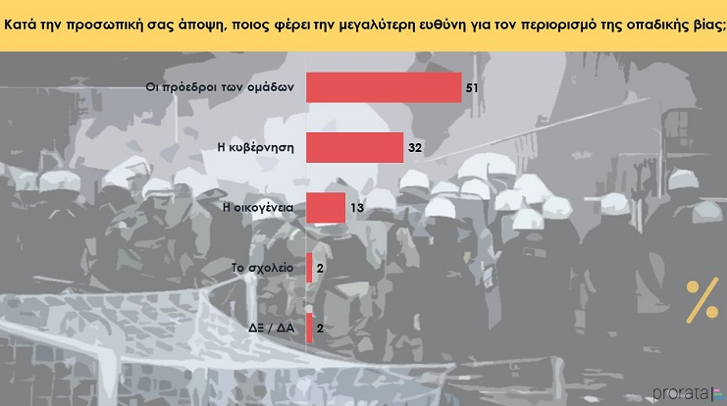 Έρευνα Prorata: Τα άδεια γήπεδα δεν θα αλλάξουν κάτι, λένε 7 στους 10 πολίτες-2
