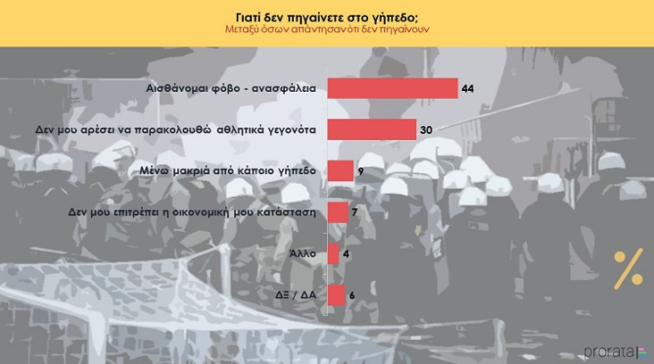 Έρευνα Prorata: Τα άδεια γήπεδα δεν θα αλλάξουν κάτι, λένε 7 στους 10 πολίτες-3