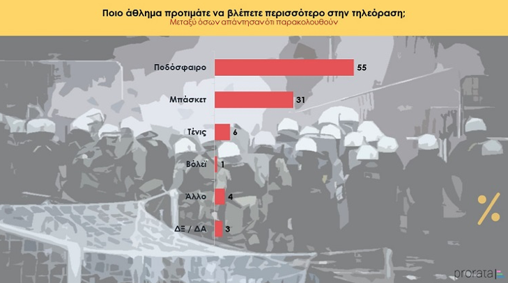 Έρευνα Prorata: Τα άδεια γήπεδα δεν θα αλλάξουν κάτι, λένε 7 στους 10 πολίτες-4
