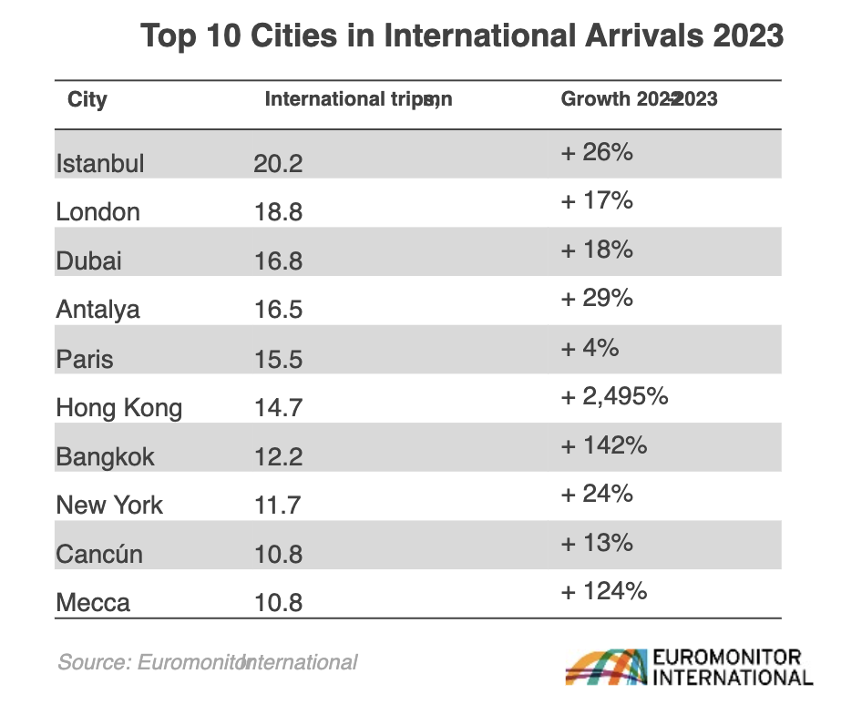Ποιοι ήταν οι κορυφαίοι ταξιδιωτικοί προορισμοί για το 2023-5