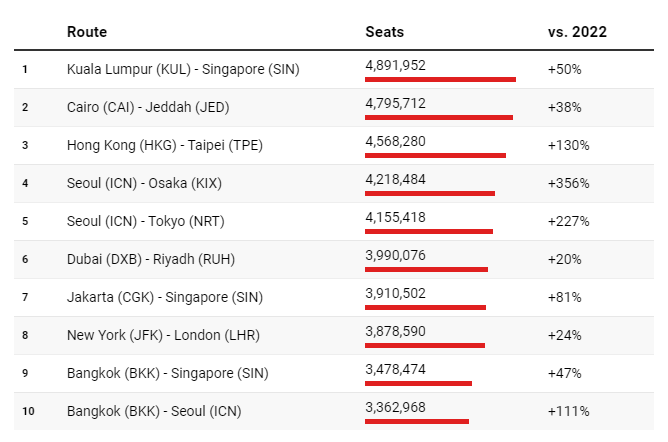 Οι πτήσεις και τα αεροδρόμια με τη μεγαλύτερη κίνηση το 2023-1