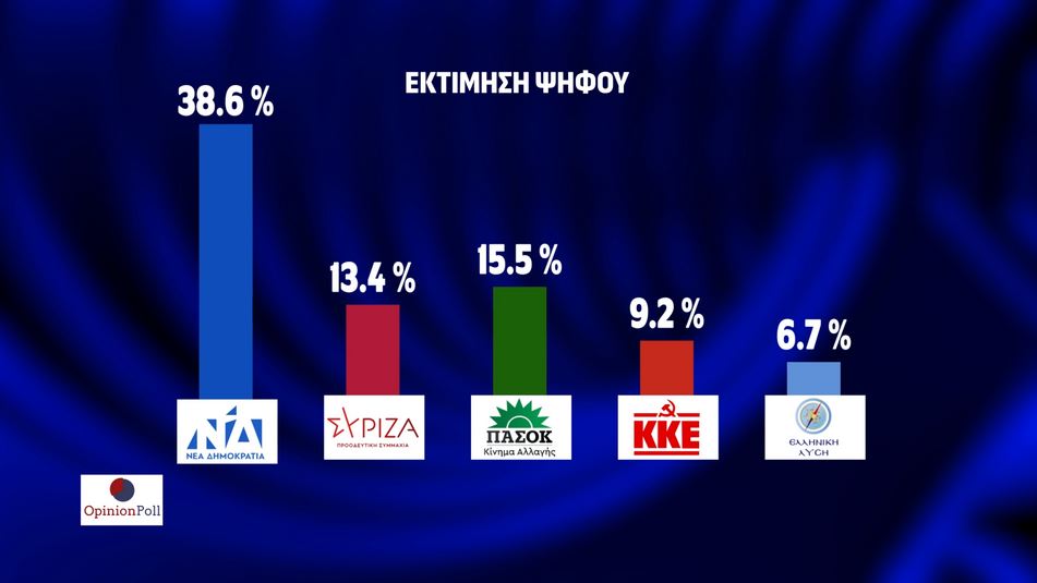 Δημοσκόπηση: Προβάδισμα 23 μονάδων για Ν.Δ., δεύτερο το ΠΑΣΟΚ-1