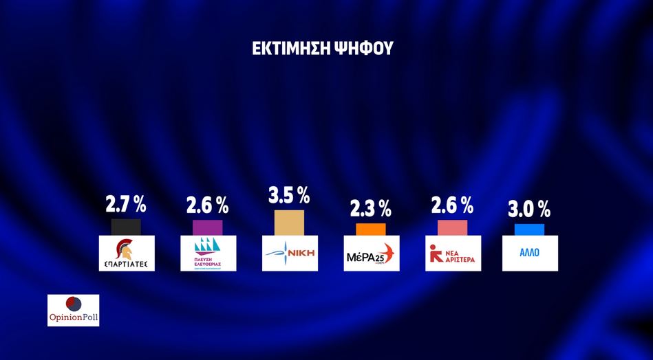 Δημοσκόπηση: Προβάδισμα 23 μονάδων για Ν.Δ., δεύτερο το ΠΑΣΟΚ-2