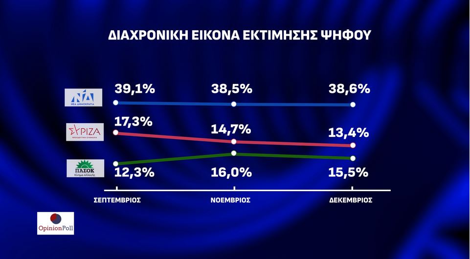 Δημοσκόπηση: Προβάδισμα 23 μονάδων για Ν.Δ., δεύτερο το ΠΑΣΟΚ-3