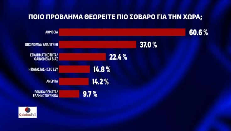 Δημοσκόπηση: Προβάδισμα 23 μονάδων για Ν.Δ., δεύτερο το ΠΑΣΟΚ-6