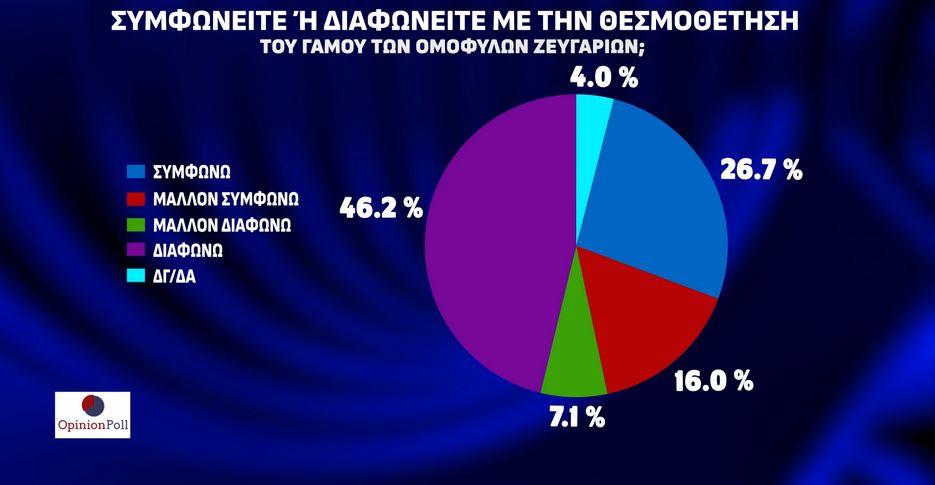 Δημοσκόπηση: Προβάδισμα 23 μονάδων για Ν.Δ., δεύτερο το ΠΑΣΟΚ-7
