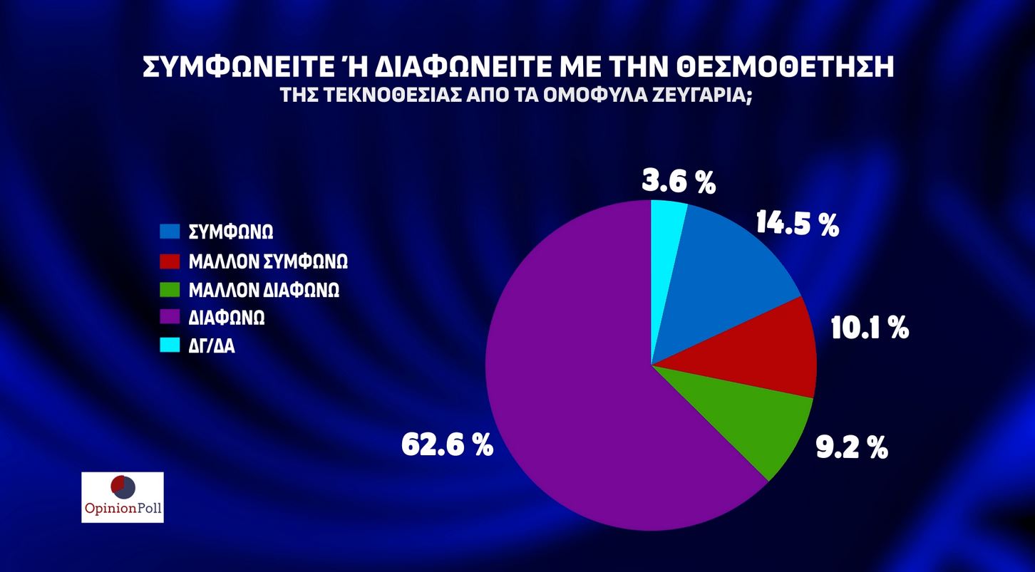 Δημοσκόπηση: Προβάδισμα 23 μονάδων για Ν.Δ., δεύτερο το ΠΑΣΟΚ-8