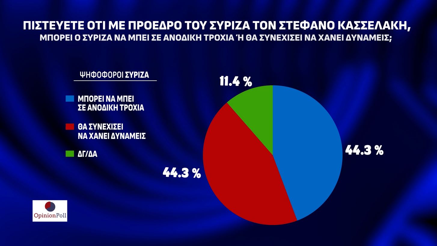 Δημοσκόπηση: Προβάδισμα 23 μονάδων για Ν.Δ., δεύτερο το ΠΑΣΟΚ-4