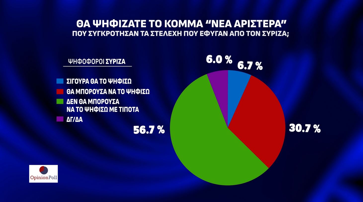 Δημοσκόπηση: Προβάδισμα 23 μονάδων για Ν.Δ., δεύτερο το ΠΑΣΟΚ-5