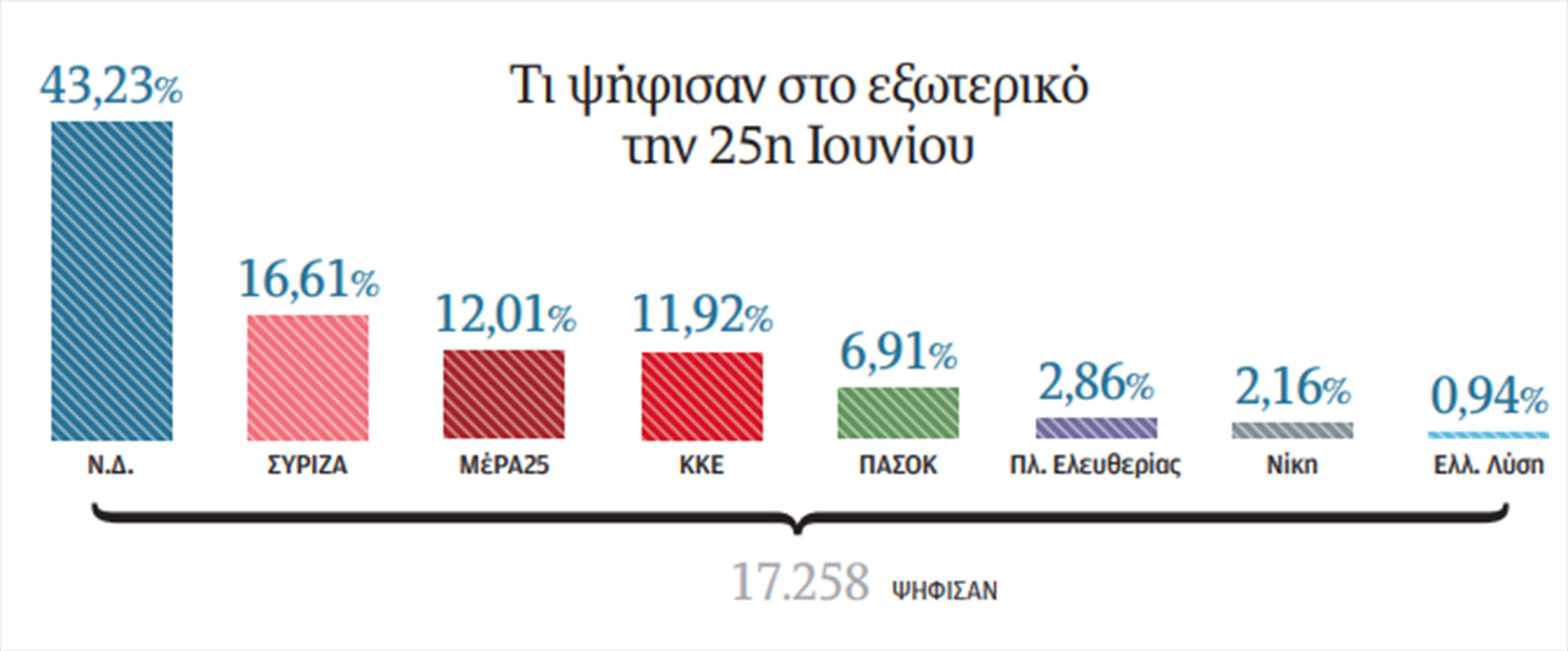 Μια νέα κάλπη με 100.000 επιστολές-1
