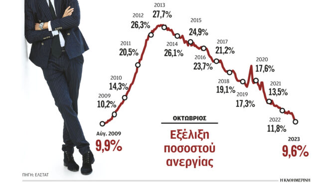 η-ανεργία-μειώθηκε-κάτω-από-10-αλλά-τώρα-562762555