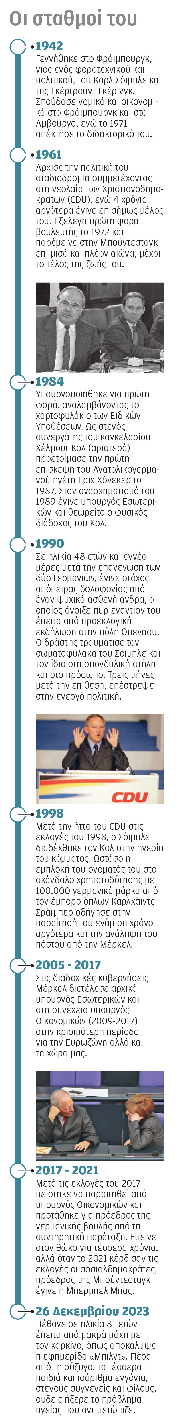 Βόλφγκανγκ Σόιμπλε: Ο πολιτικός που ένωσε τη Γερμανία δίχασε την Ε.Ε.-1