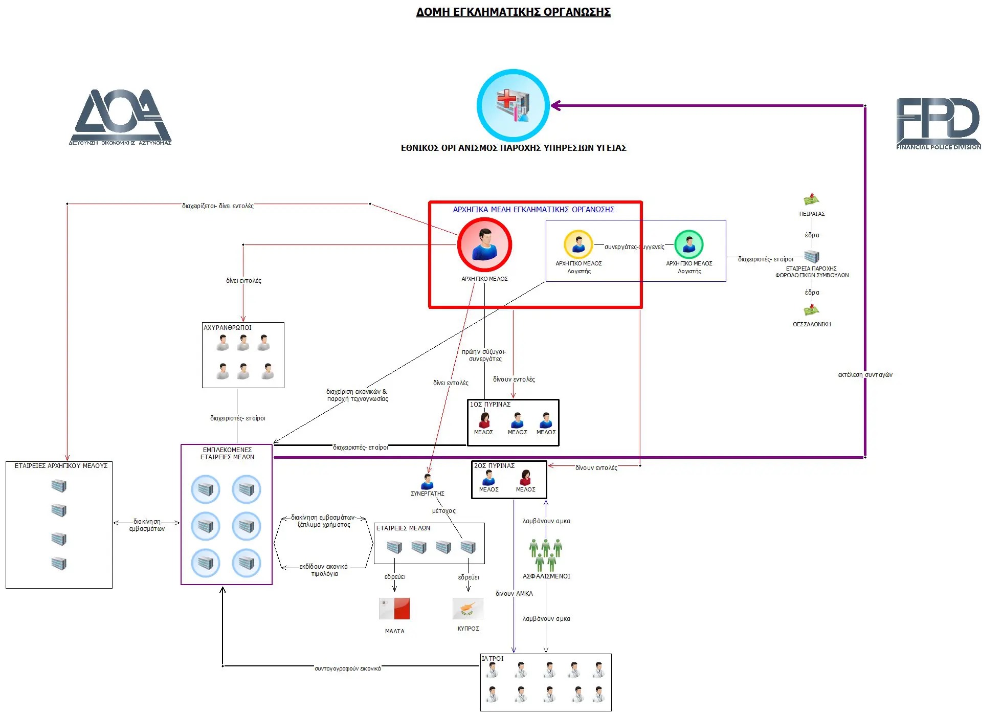 Εξαρθρώθηκε σπείρα για παράνομες συνταγογραφήσεις-1