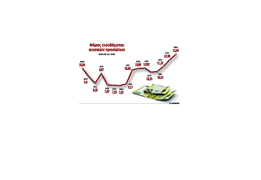 Δηλωθέντα εισοδήματα άνω των 100 δισ. ο στόχος της επόμενης διετίας-1