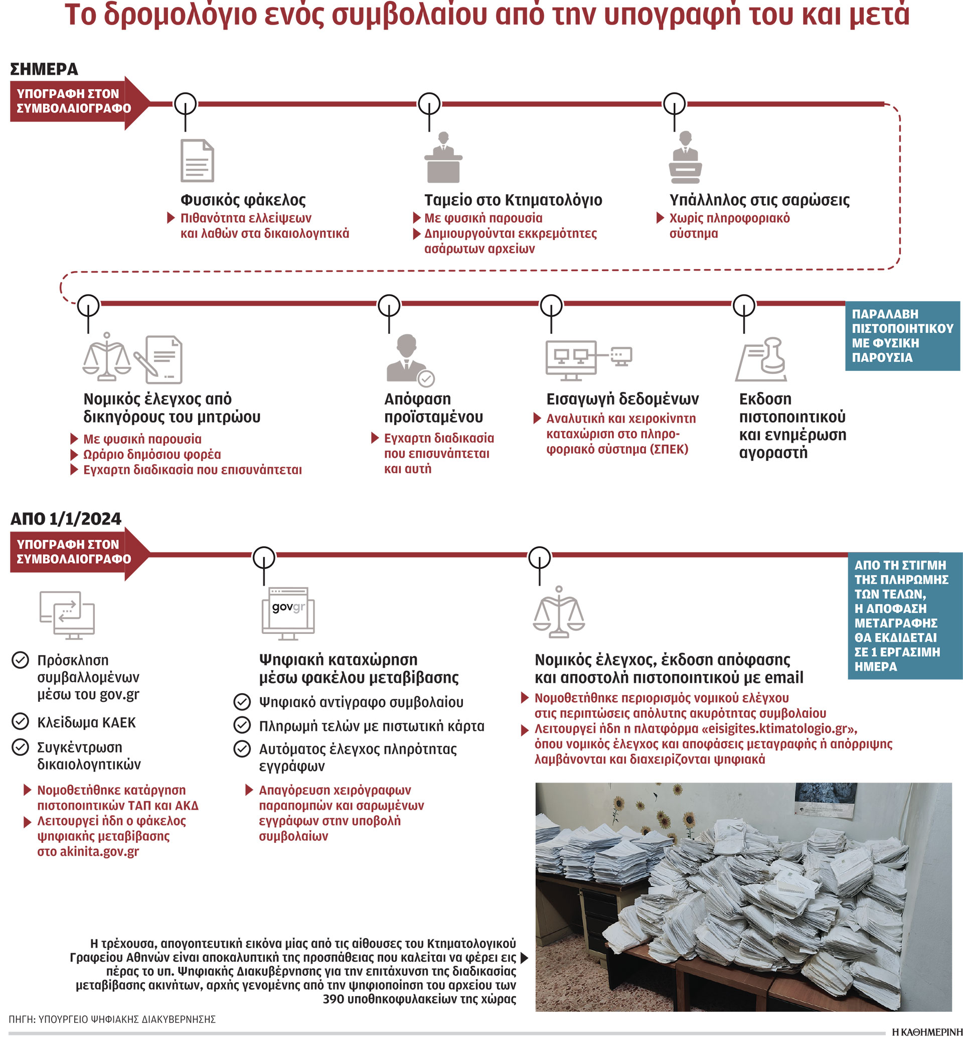 Επιχείρηση ψηφιοποίησης μεταβιβάσεων ακινήτων-1