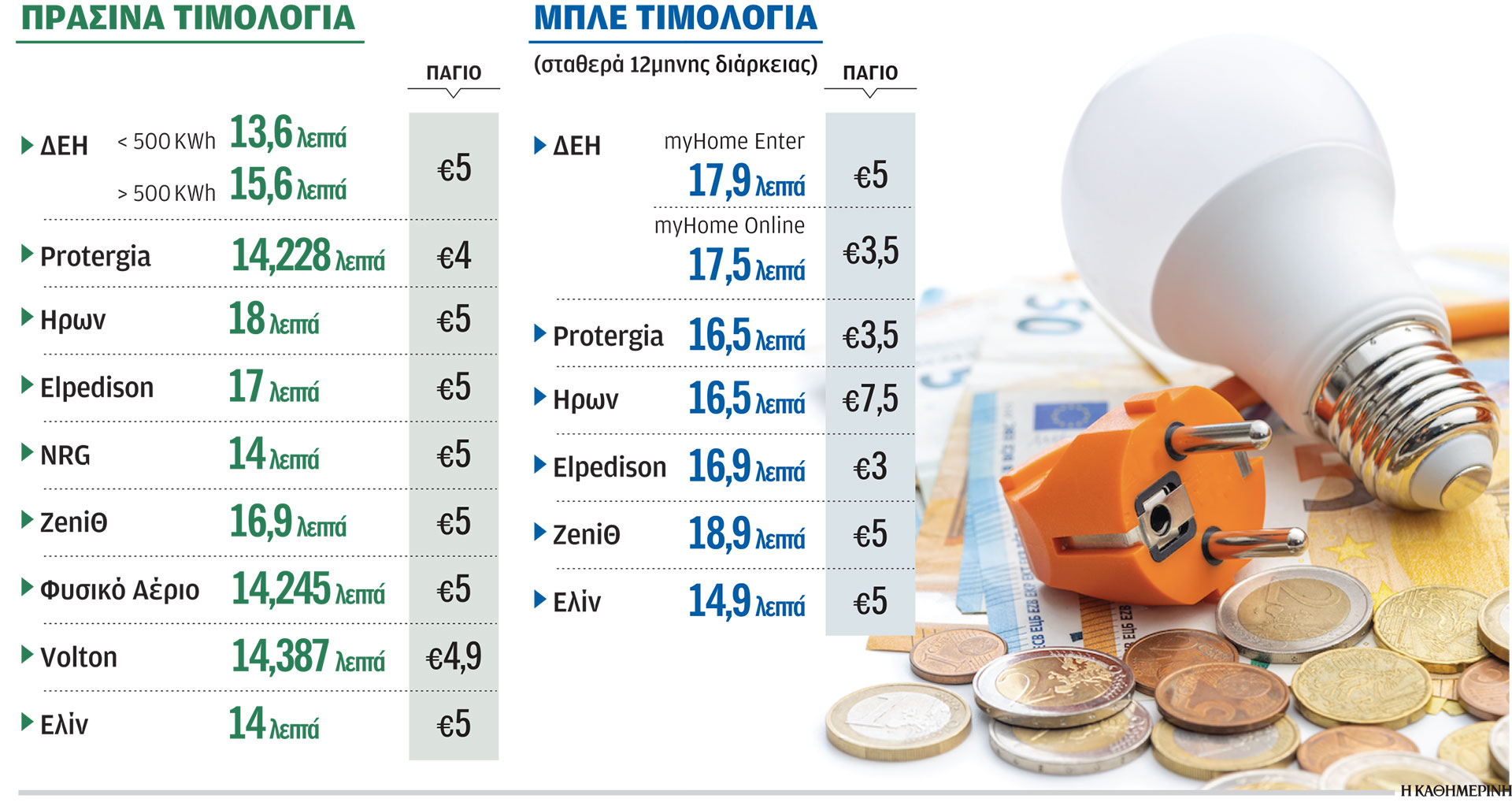 Χαμηλά τα τιμολόγια ρεύματος τον Ιανουάριο-1