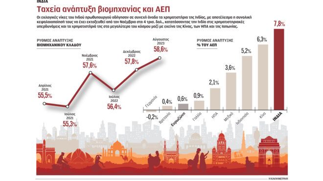 η-ινδία-ανερχόμενη-παγκόσμια-δύναμη-562808635