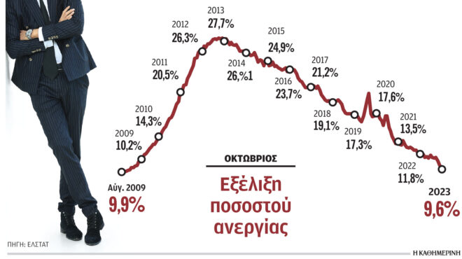 κάτω-από-10-η-ανεργία-ύστερα-από-14-χρόνια-562759102