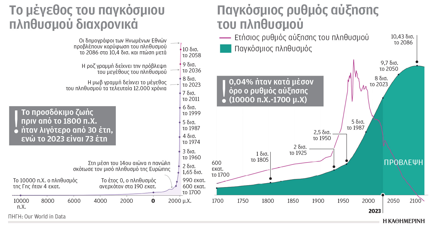 Η κλιματική κρίση σε αριθμούς: Οι παγκόσμιοι κίνδυνοι στην ατζέντα της COP28-2
