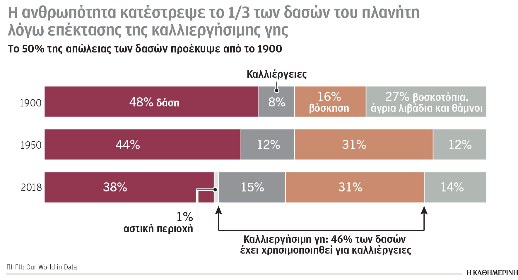 Η κλιματική κρίση σε αριθμούς: Οι παγκόσμιοι κίνδυνοι στην ατζέντα της COP28-3