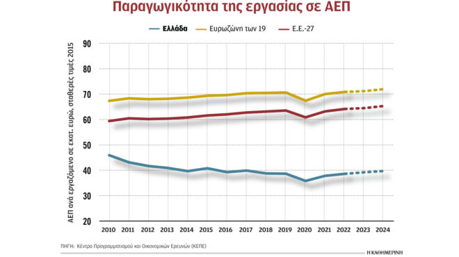 ουραγός-η-ελλάδα-στην-παραγωγικότητα-562762102