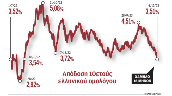 τα-ελληνικά-ομόλογα-επιστρέφουν-σε-δι-562765144