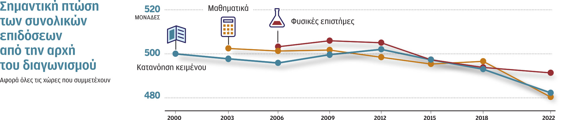 Ελληνες μαθητές: Δυσκολεύονται σε βασικές πράξεις και απλά κείμενα-1