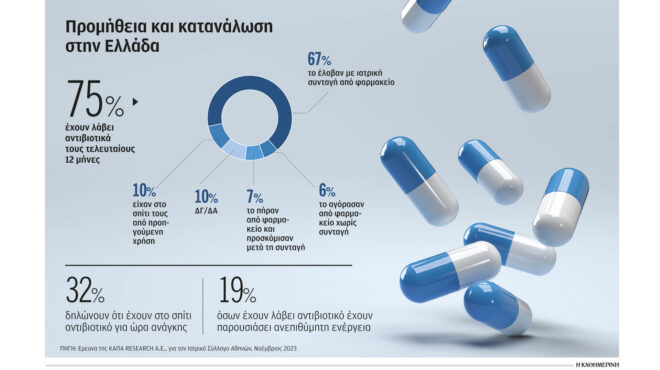 αποθηκεύουν-αντιβιοτικά-για-ώρα-ανάγ-562769659