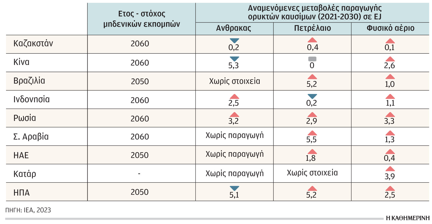Η κλιματική κρίση και ενέργεια: Ονειρο θερινής νυκτός ο στόχος του 1,5 °C-2