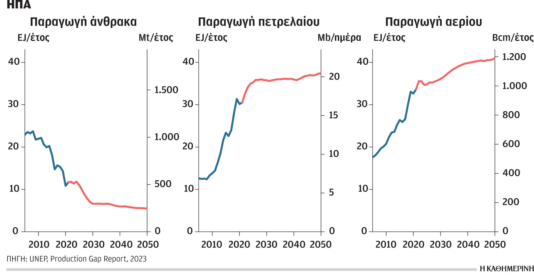 Η κλιματική κρίση και ενέργεια: Ονειρο θερινής νυκτός ο στόχος του 1,5 °C-4