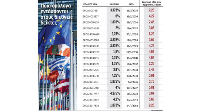 σε-χαμηλό-17-μηνών-οι-αποδόσεις-των-ελλη-562769314