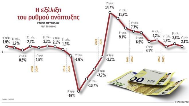 κάμψη-ανάπτυξης-το-τρίτο-τρίμηνο-562769335