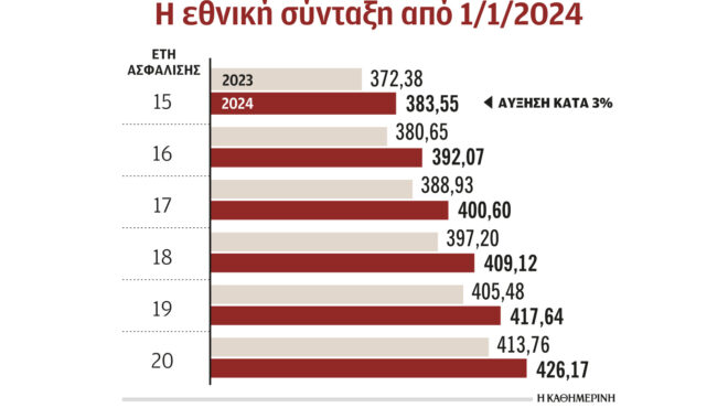 σε-συντάξεις-το-157-του-αεπ-562771702
