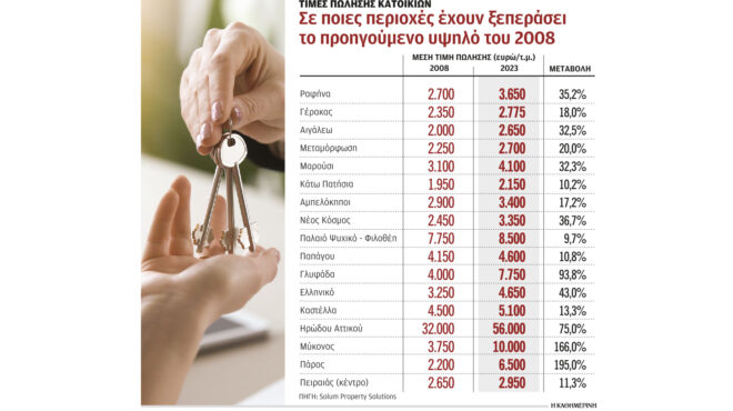 στα-επίπεδα-του-2008-οι-τιμές-των-κατοικιώ-562774693