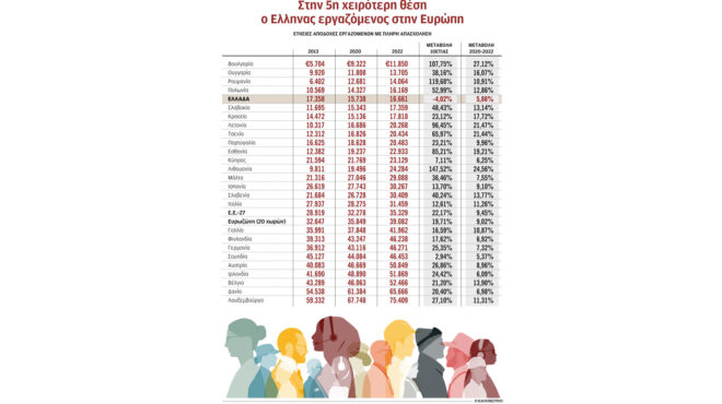 φτωχός-ευρωπαίος-ο-ελληνας-μισθωτός-562775005