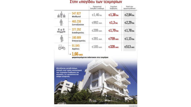 μειώνονται-κατά-30-τα-τεκμήρια-διαβίωση-562775014