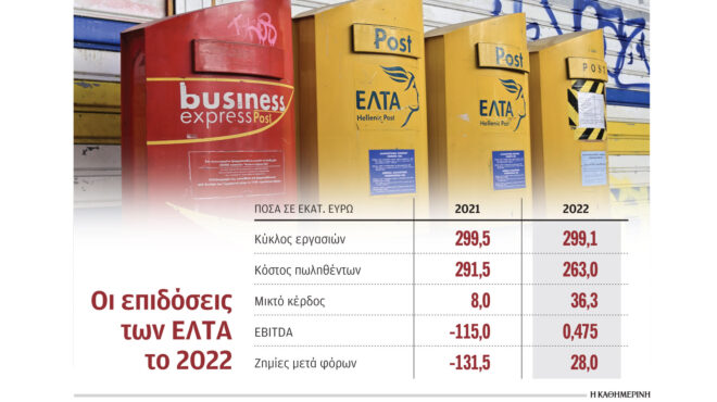 ελτα-στα-191-εκατ-ευρώ-διαμορφώνονται-οι-562774672