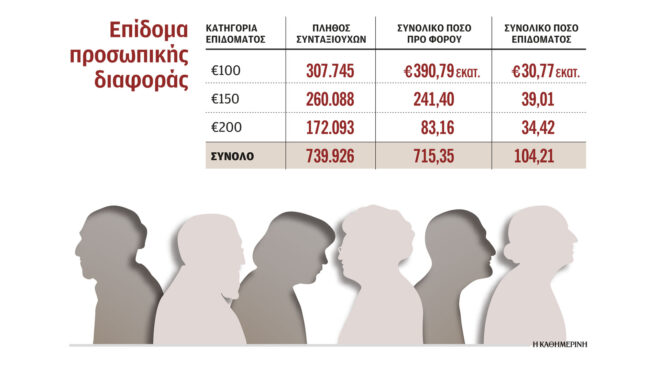 επίδομα-αντί-αύξησης-σε-739-926-συνταξιούχο-562779904