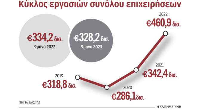 κατά-87-μειώθηκε-ο-τζίρος-των-επιχειρήσ-562790551