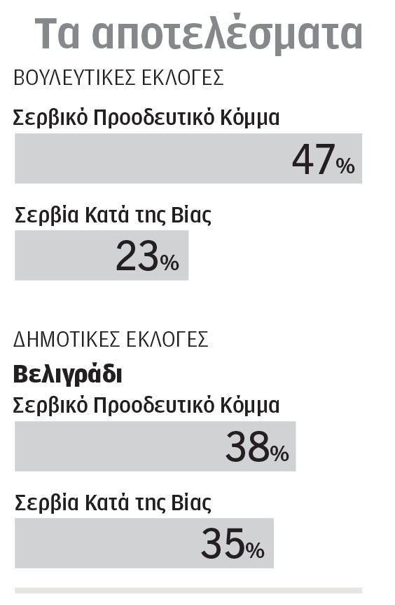 Ερχονται ενστάσεις για τη νίκη Βούτσιτς στις σερβικές κάλπες-1