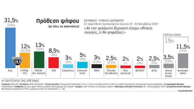 δημοσκόπηση-ευρύ-προβάδισμα-ν-δ-και-στ-562796875