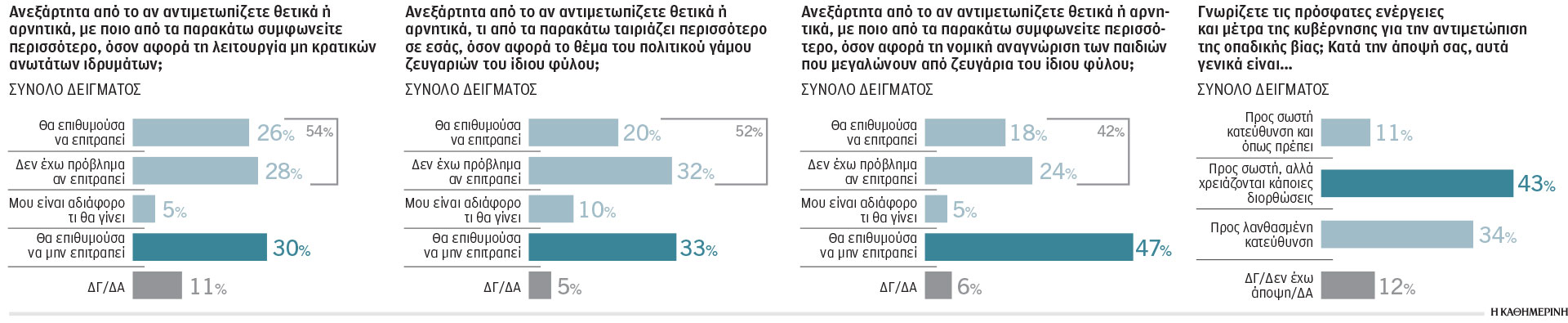 Δημοσκόπηση: Ευρύ προβάδισμα Ν.Δ. και σταθεροποίηση ΠΑΣΟΚ στη 2η θέση-1