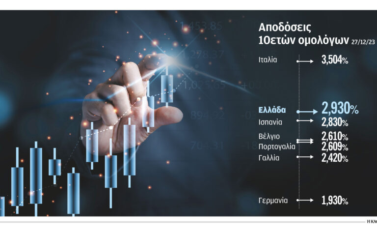 Πρωταθλητής του 2023 τα ελληνικά ομόλογα