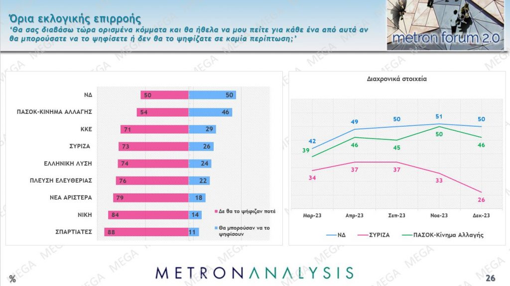 Δημοσκόπηση: Καθαρό προβάδισμα της Ν.Δ., αποσυσπείρωση για τον ΣΥΡΙΖΑ-4
