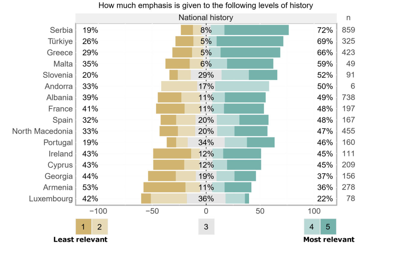 Πώς διδάσκεται η ιστορία στην Ευρώπη-1